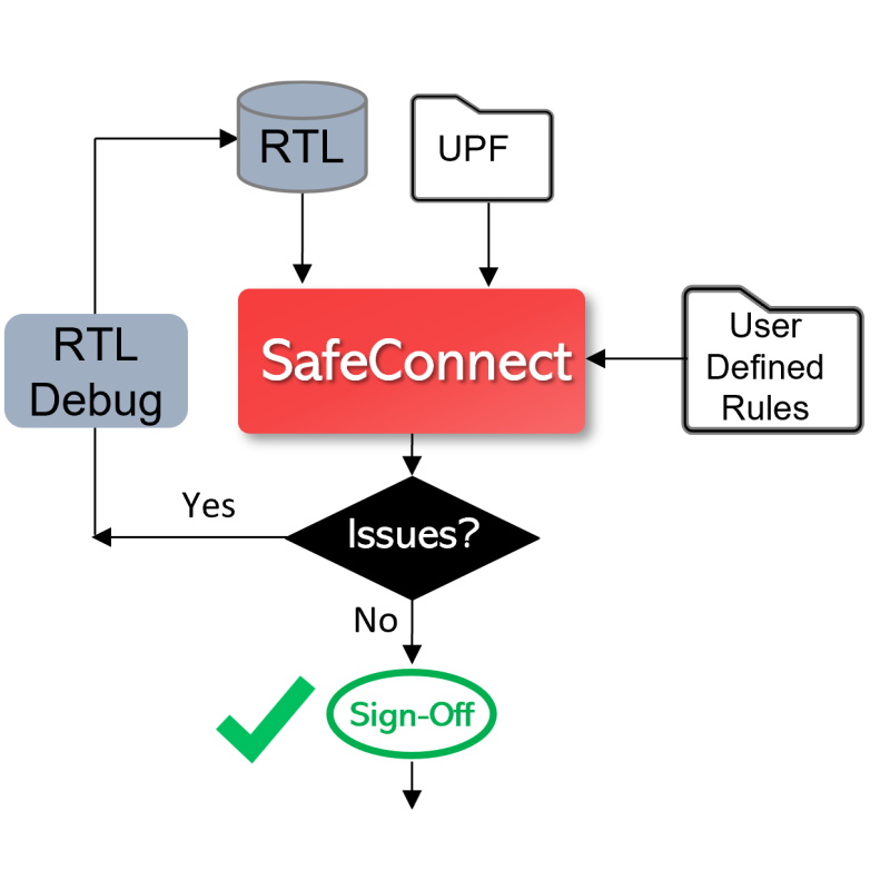 介绍SafeConnect连接和故障签名从真实意图