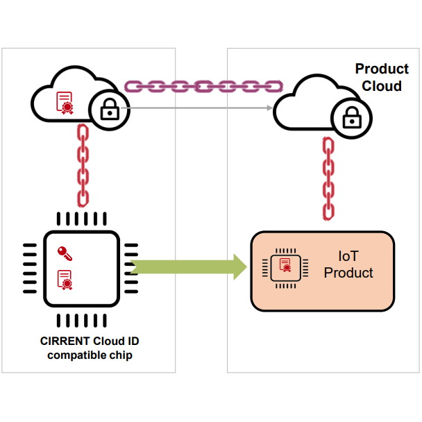 Cirrent云ID自动化云证书配置和IOT设备到云身份验证